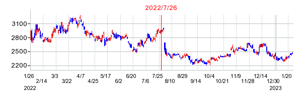 2022年7月26日 12:48前後のの株価チャート